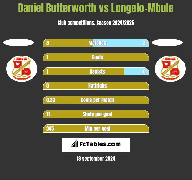 Daniel Butterworth vs Longelo-Mbule h2h player stats