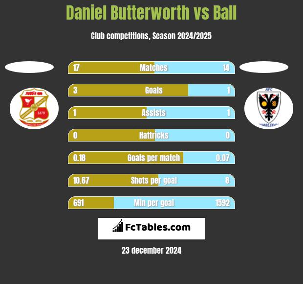 Daniel Butterworth vs Ball h2h player stats