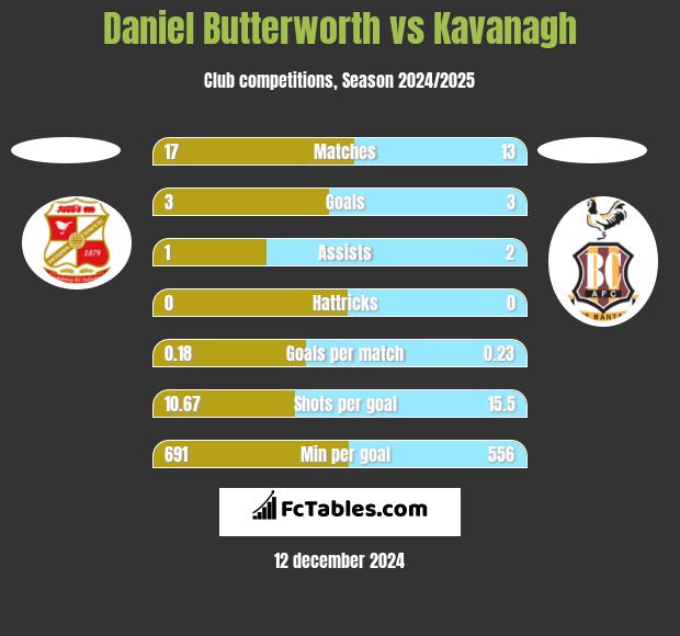 Daniel Butterworth vs Kavanagh h2h player stats