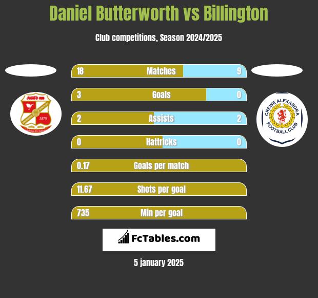 Daniel Butterworth vs Billington h2h player stats