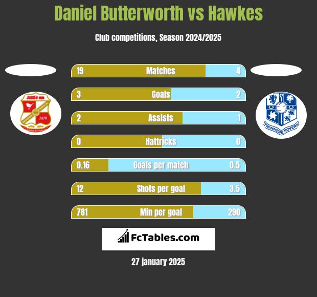 Daniel Butterworth vs Hawkes h2h player stats