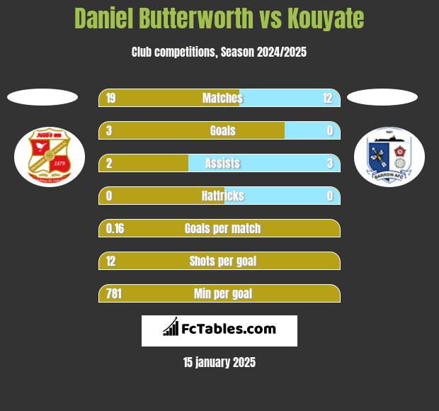 Daniel Butterworth vs Kouyate h2h player stats