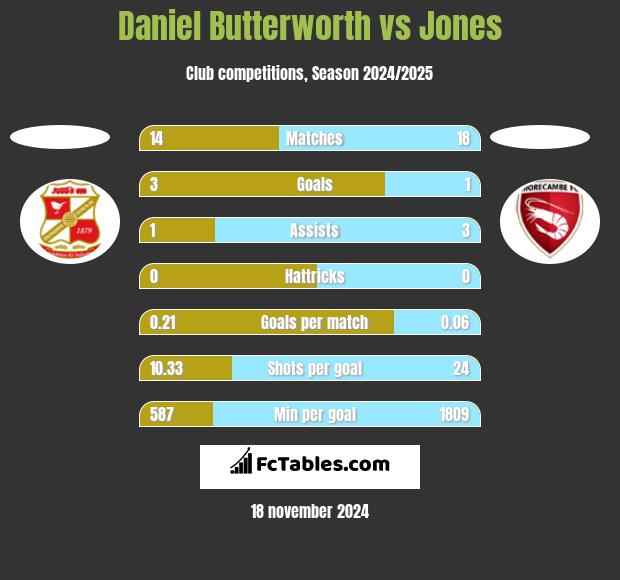 Daniel Butterworth vs Jones h2h player stats