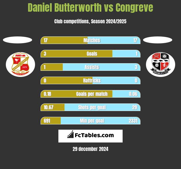 Daniel Butterworth vs Congreve h2h player stats