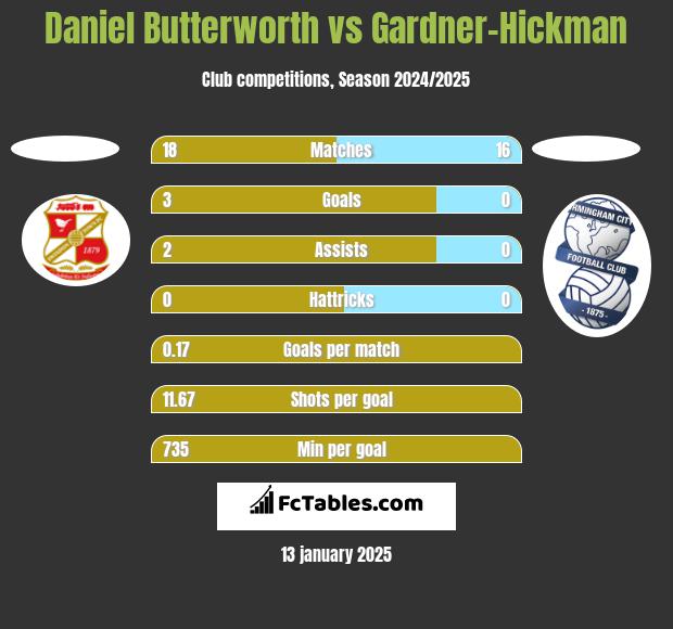 Daniel Butterworth vs Gardner-Hickman h2h player stats