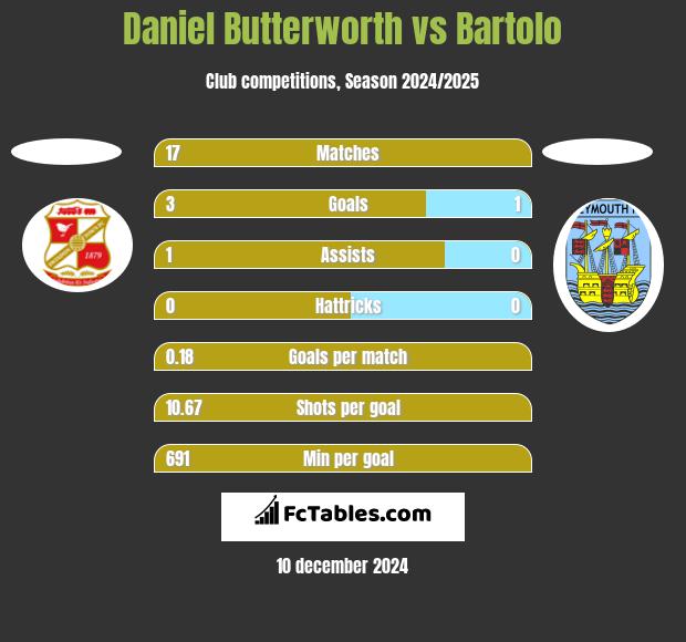 Daniel Butterworth vs Bartolo h2h player stats