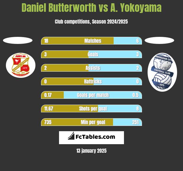 Daniel Butterworth vs A. Yokoyama h2h player stats