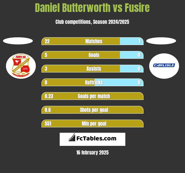 Daniel Butterworth vs Fusire h2h player stats