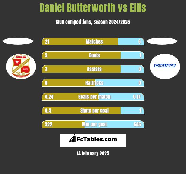 Daniel Butterworth vs Ellis h2h player stats