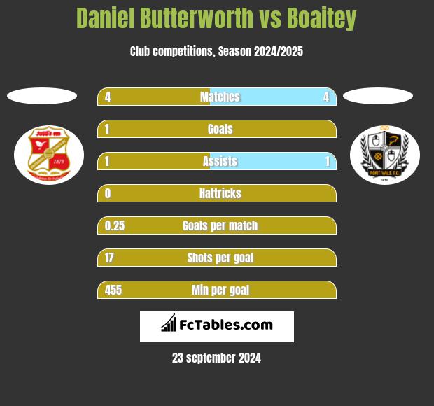 Daniel Butterworth vs Boaitey h2h player stats