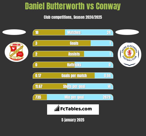 Daniel Butterworth vs Conway h2h player stats