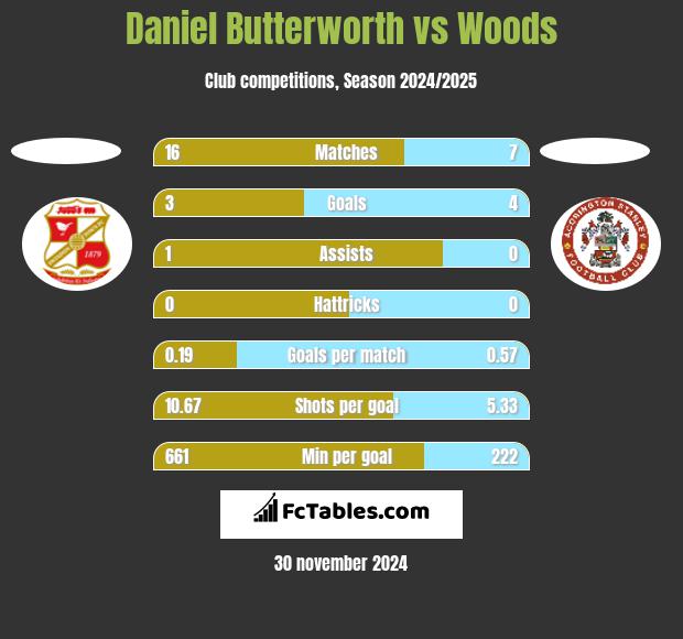 Daniel Butterworth vs Woods h2h player stats