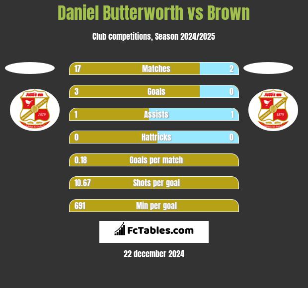 Daniel Butterworth vs Brown h2h player stats