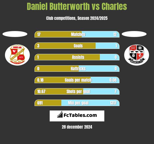 Daniel Butterworth vs Charles h2h player stats