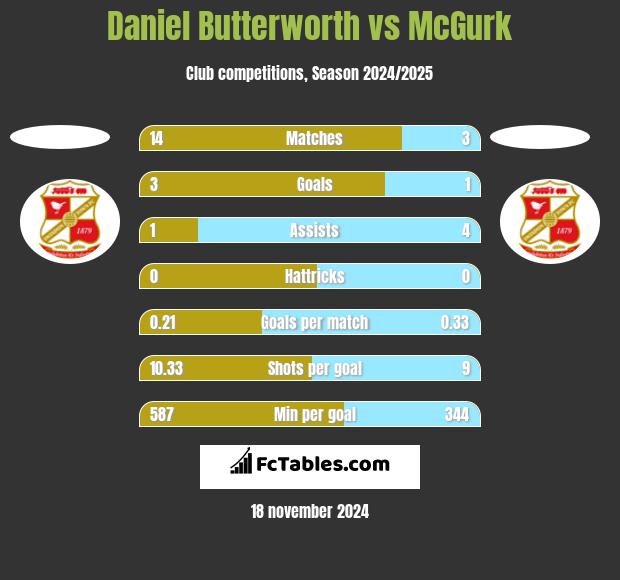 Daniel Butterworth vs McGurk h2h player stats