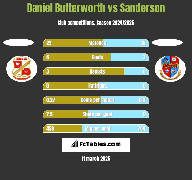 Daniel Butterworth vs Sanderson h2h player stats