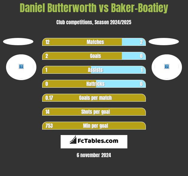 Daniel Butterworth vs Baker-Boatiey h2h player stats