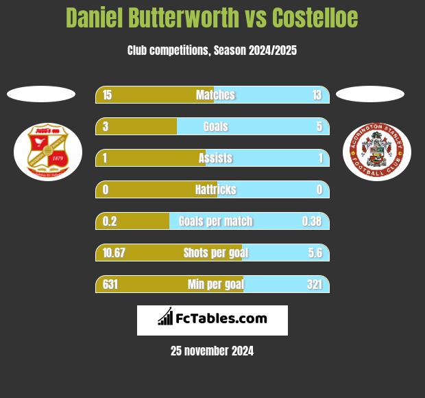 Daniel Butterworth vs Costelloe h2h player stats