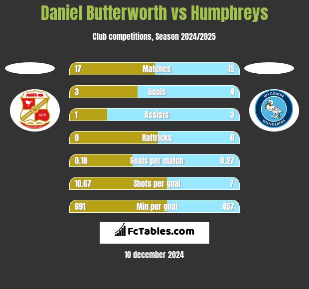 Daniel Butterworth vs Humphreys h2h player stats