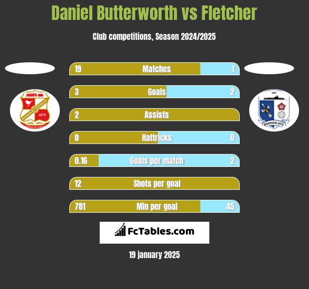 Daniel Butterworth vs Fletcher h2h player stats