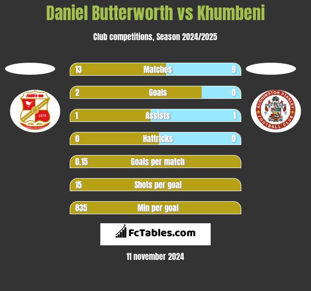 Daniel Butterworth vs Khumbeni h2h player stats