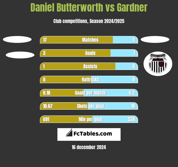 Daniel Butterworth vs Gardner h2h player stats