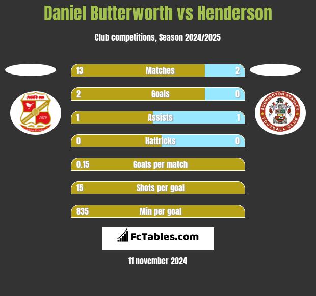 Daniel Butterworth vs Henderson h2h player stats