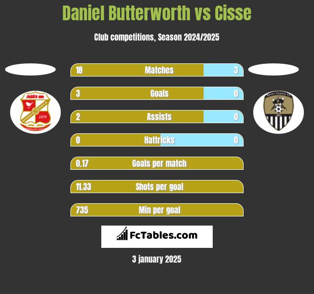 Daniel Butterworth vs Cisse h2h player stats