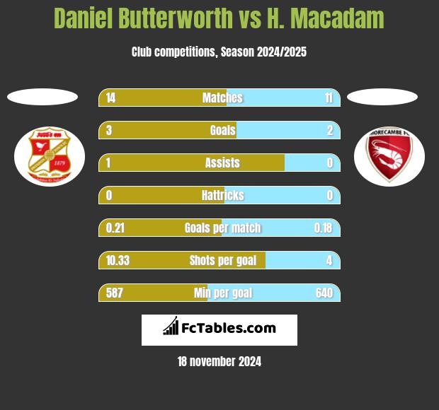 Daniel Butterworth vs H. Macadam h2h player stats