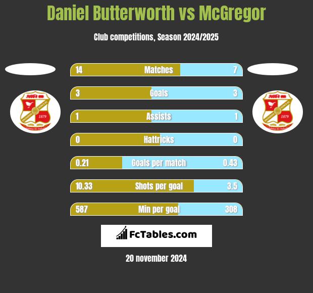 Daniel Butterworth vs McGregor h2h player stats