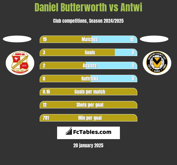 Daniel Butterworth vs Antwi h2h player stats