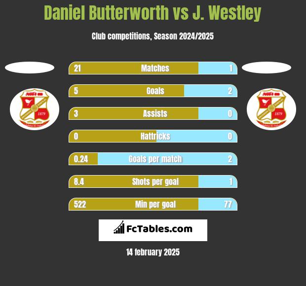 Daniel Butterworth vs J. Westley h2h player stats