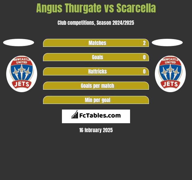 Angus Thurgate vs Scarcella h2h player stats