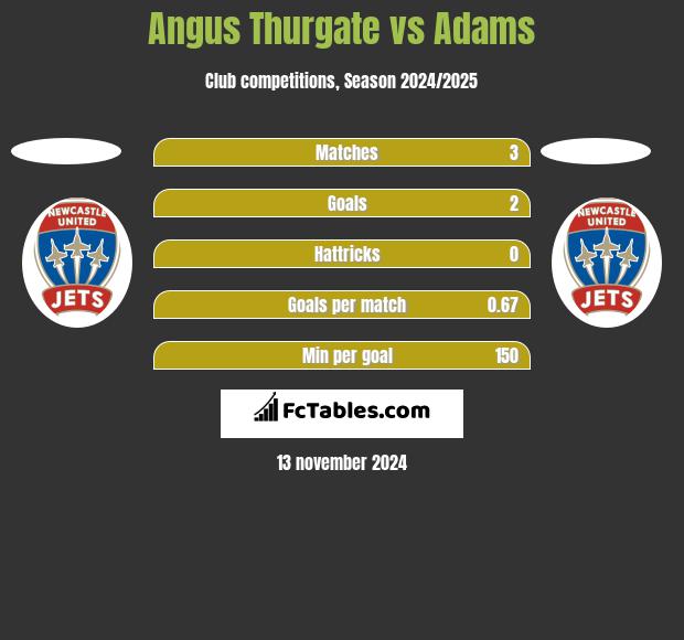 Angus Thurgate vs Adams h2h player stats