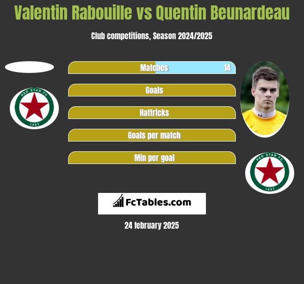 Valentin Rabouille vs Quentin Beunardeau h2h player stats