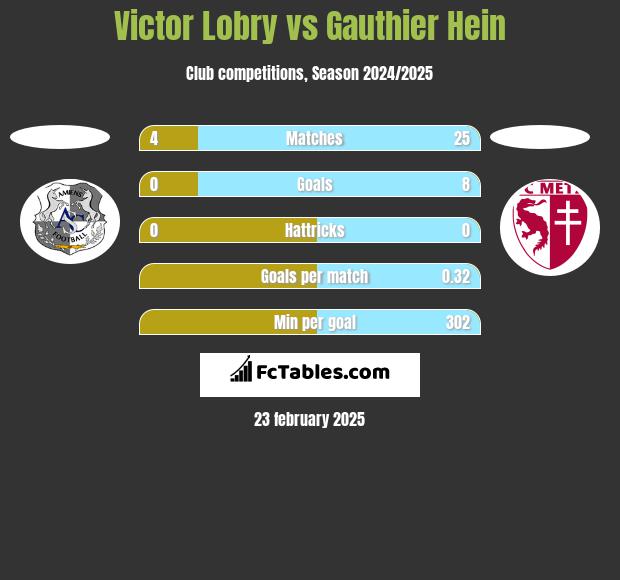 Victor Lobry vs Gauthier Hein h2h player stats