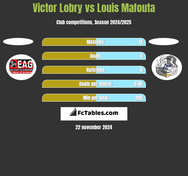 Victor Lobry vs Louis Mafouta h2h player stats