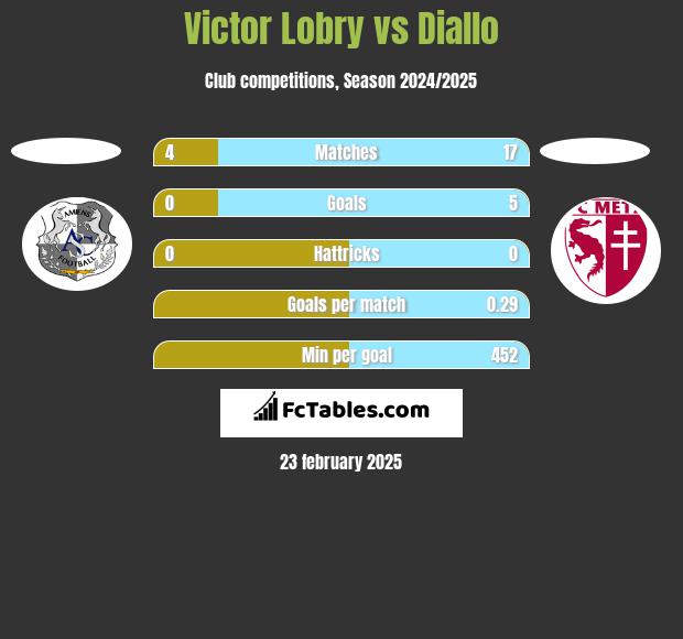 Victor Lobry vs Diallo h2h player stats