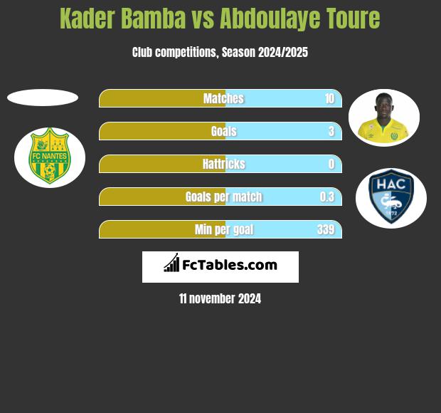 Kader Bamba vs Abdoulaye Toure h2h player stats