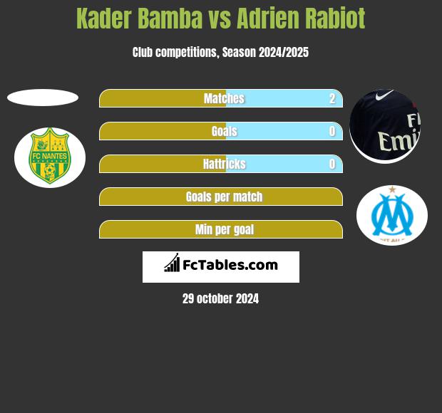 Kader Bamba vs Adrien Rabiot h2h player stats