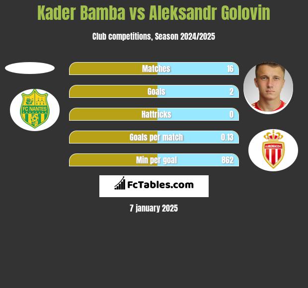 Kader Bamba vs Aleksandr Gołowin h2h player stats