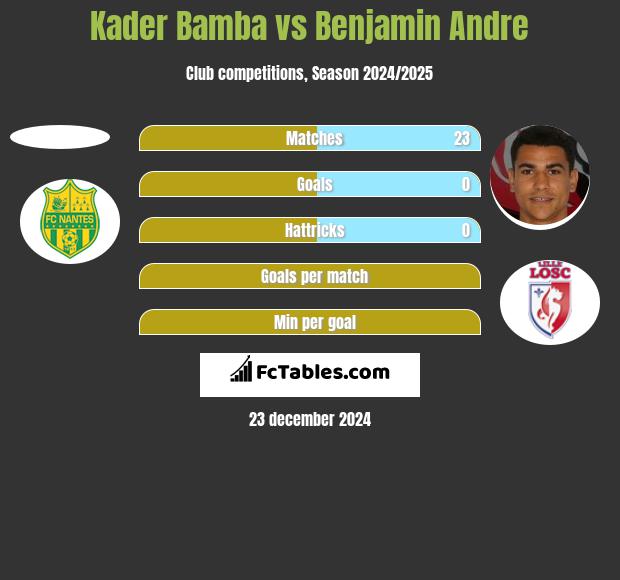 Kader Bamba vs Benjamin Andre h2h player stats