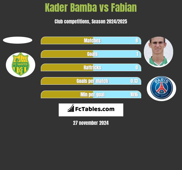 Kader Bamba vs Fabian h2h player stats