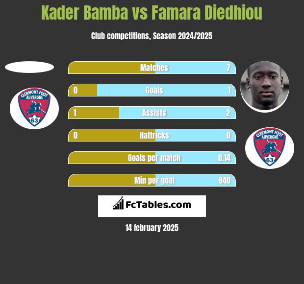 Kader Bamba vs Famara Diedhiou h2h player stats