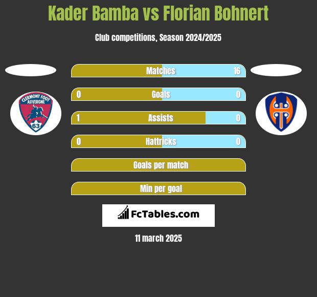 Kader Bamba vs Florian Bohnert h2h player stats