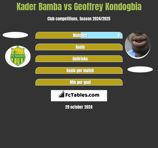 Kader Bamba vs Geoffrey Kondogbia h2h player stats