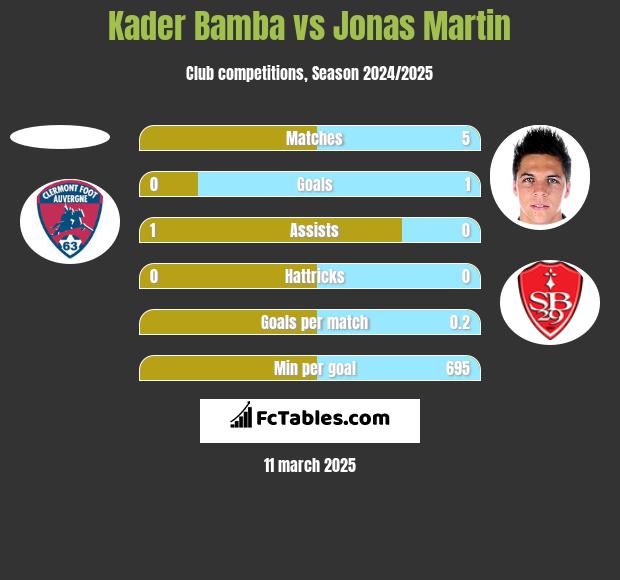 Kader Bamba vs Jonas Martin h2h player stats