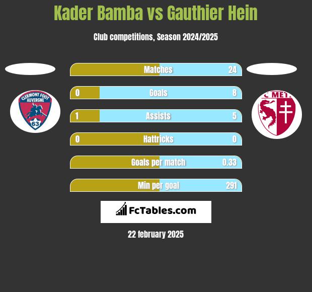 Kader Bamba vs Gauthier Hein h2h player stats