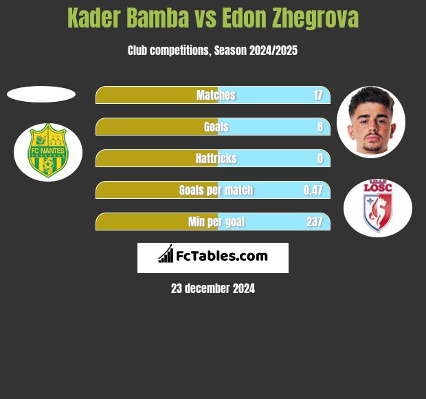 Kader Bamba vs Edon Zhegrova h2h player stats