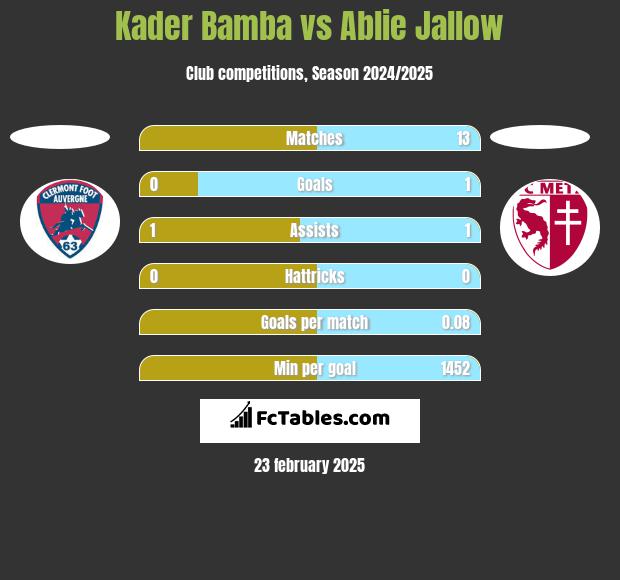 Kader Bamba vs Ablie Jallow h2h player stats